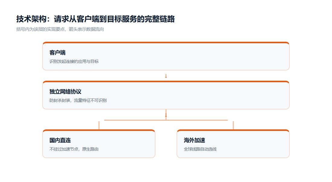 快连独立网络协议技术架构图