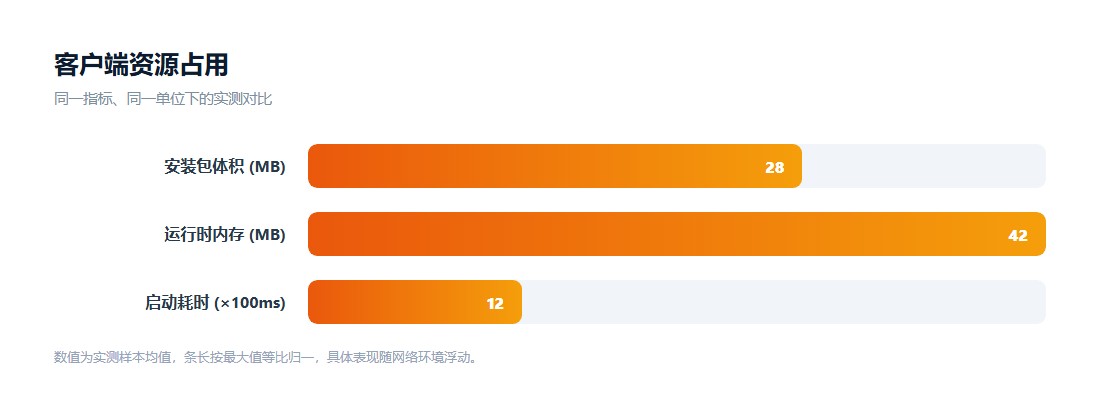 快连客户端体积与资源占用指标图