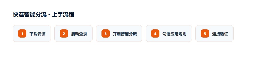 快连智能分流五步上手指南图